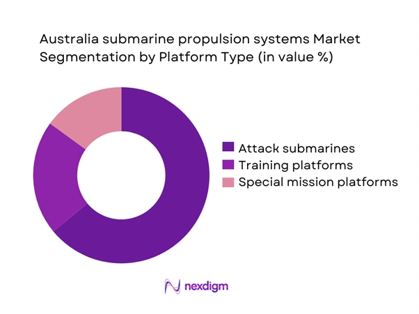 Australia submarine propulsion systems Market Segmentation by Platform Type
