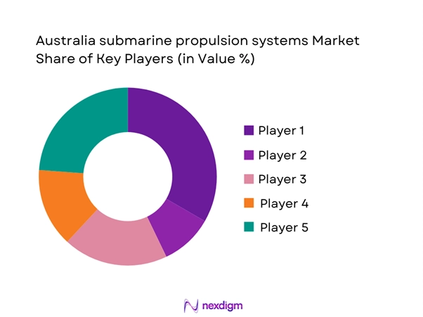 Australia submarine propulsion systems Market Share of Key Players