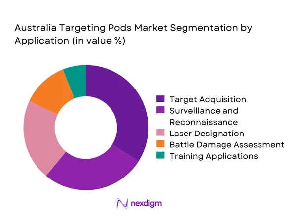 Australia targeting pods Market Segmentation by Application