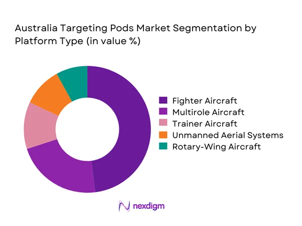 Australia targeting pods Market Segmentation by Platform Type