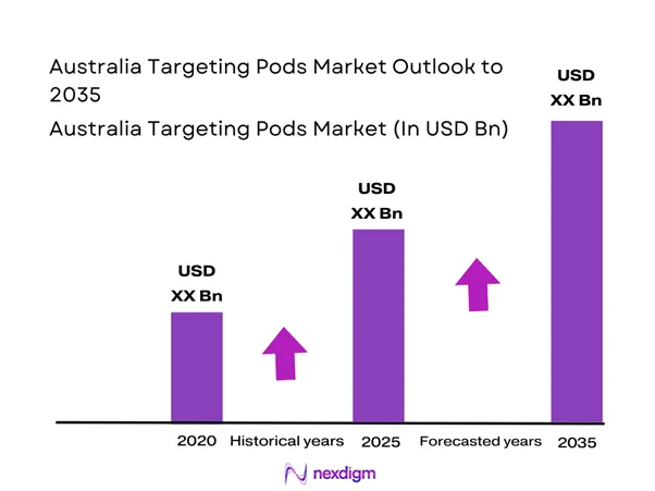 Australia targeting pods Market Size