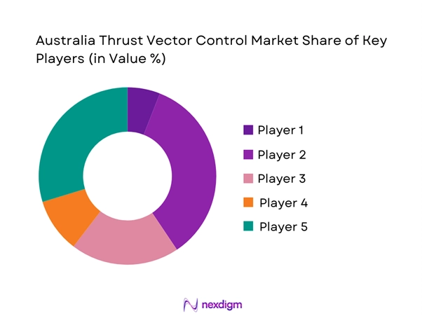 Australia thrust vector control Market Share of Key Players