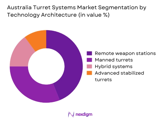 Australia turret systems Market segmentation by technology architecture