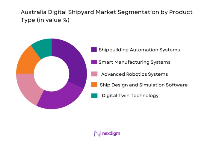 Australia Digital Shipyard market is segmented by product type