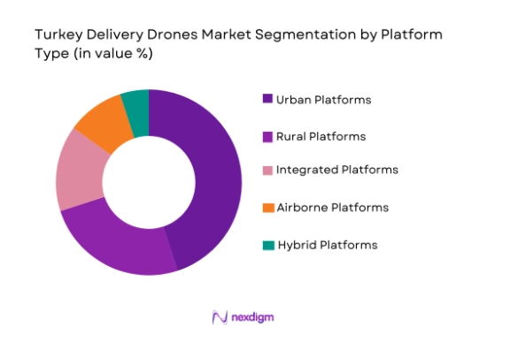 Turkey Delivery Drones Market segmented platform type