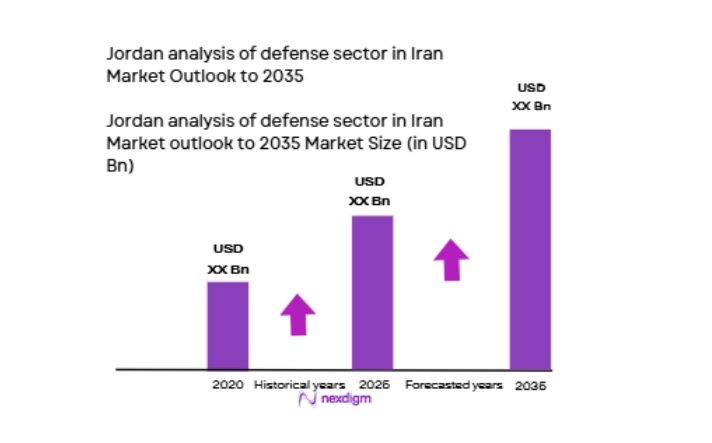 Jordan analysis of defence sector in iran market size