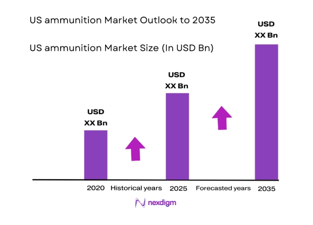 US ammunition Market size