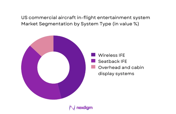US commercial aircraft in flight entertainment system Market segment by system
