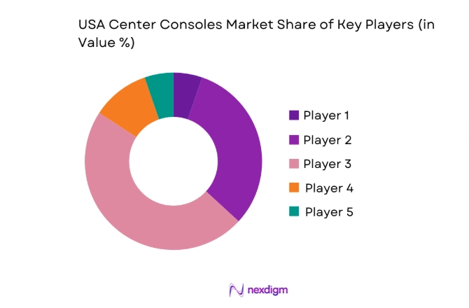 USA Center Consoles Market share
