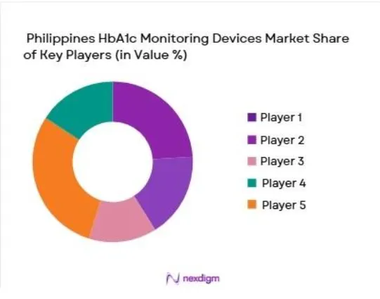 Philippines HbA1c Monitoring Devices Market share