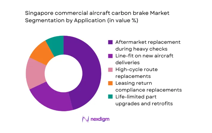 Singapore commercial aircraft carbon brake Market segment by application