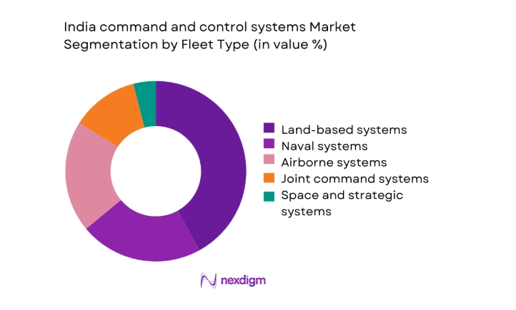 India command and control systems Market segment by fleet type