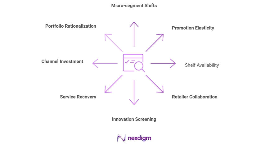 Benefits of FMCG NPS Surveys