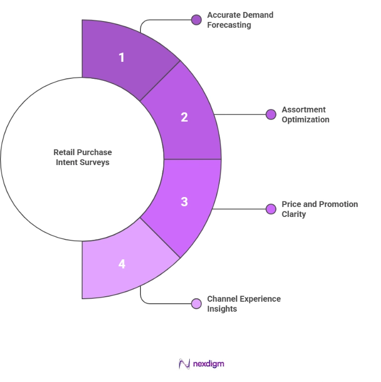 Benefits of Retail Purchase Intent Surveys