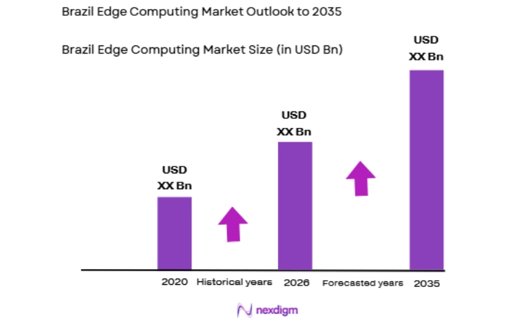 Brazil Edge Computing Market size