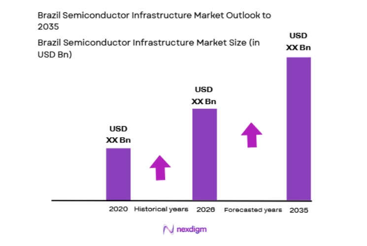 Brazil Semiconductor Infrastructure Market size