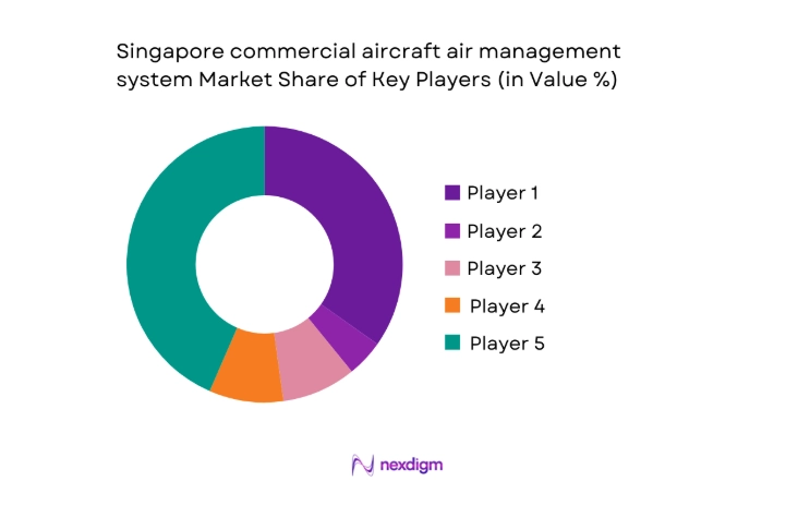 Singapore commercial aircraft air management system Market share