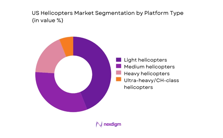 US helicopters Market segment by platform