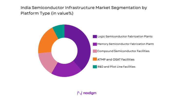 India Semiconductor Infrastructure Market segment by platform