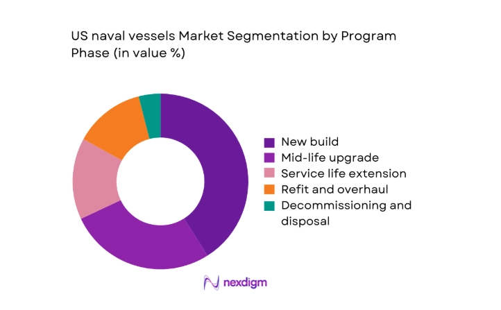US naval vessels Market segment by program