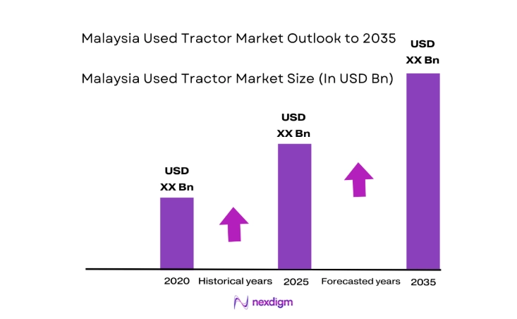 Malaysia Used Tractor Market size
