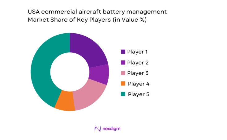 USA commercial aircraft battery management Market share