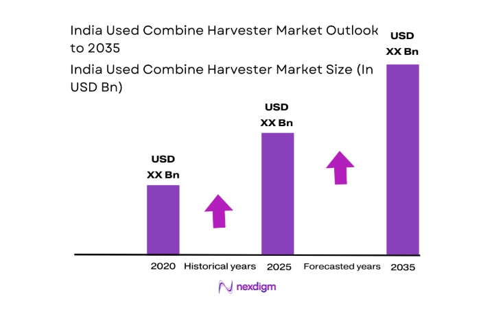 India Used Combine Harvester Market size