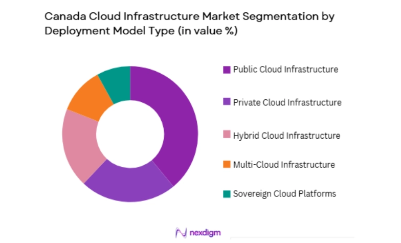 Canada Cloud Infrastructure Market by deployment model