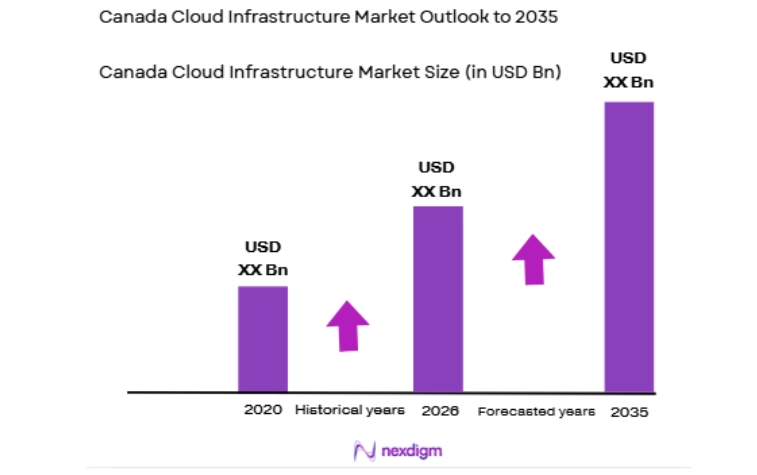Canada Cloud Infrastructure Market size