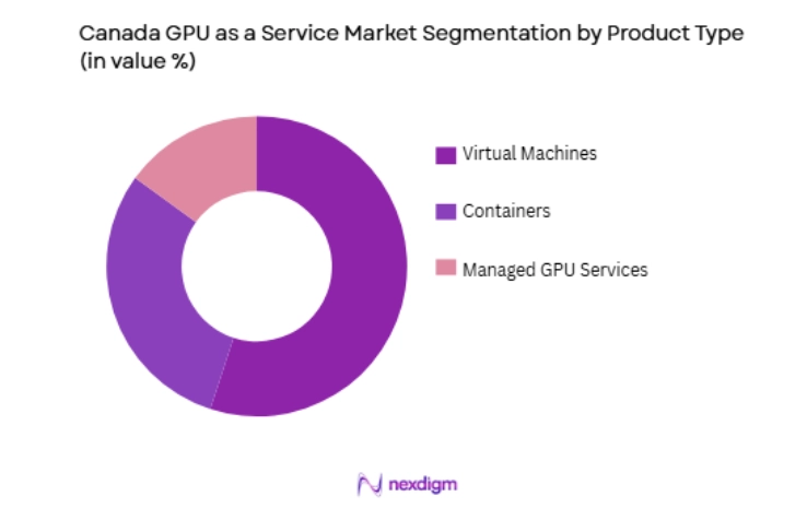 Canada GPU as a Service Market by product type