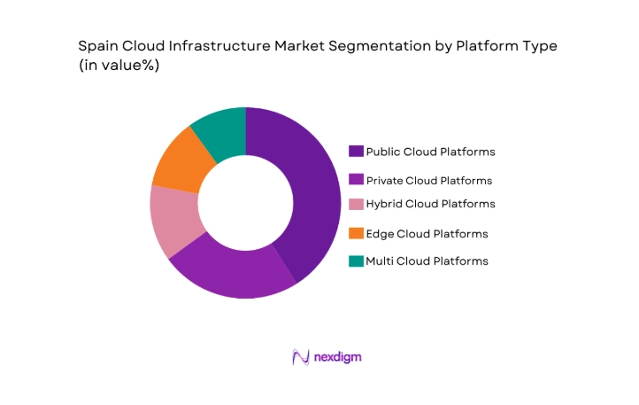 Spain Cloud Infrastructure Market segment by platform