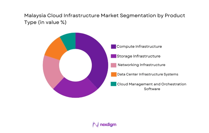 Malaysia Cloud Infrastructure Market segment by product