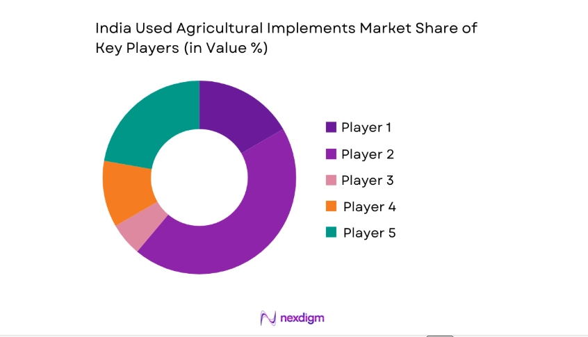 India Used Agricultural Implements Market share