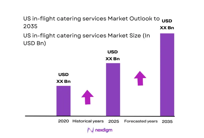 US in flight catering services Market size