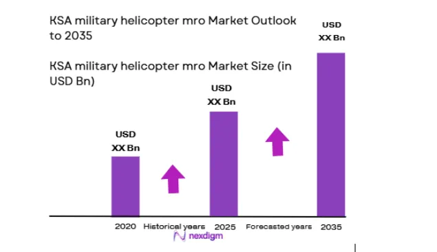 KSA military helicopter MRO market size