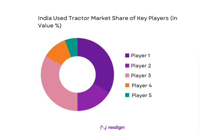 India Used Tractor Market share