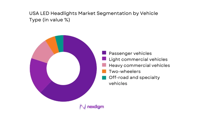 USA LED Headlights Market segment by vehicle