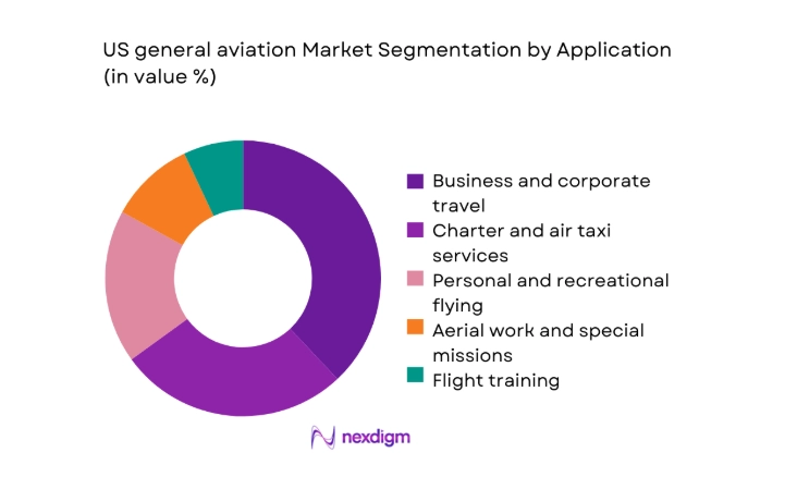 US general aviation Market segment by application