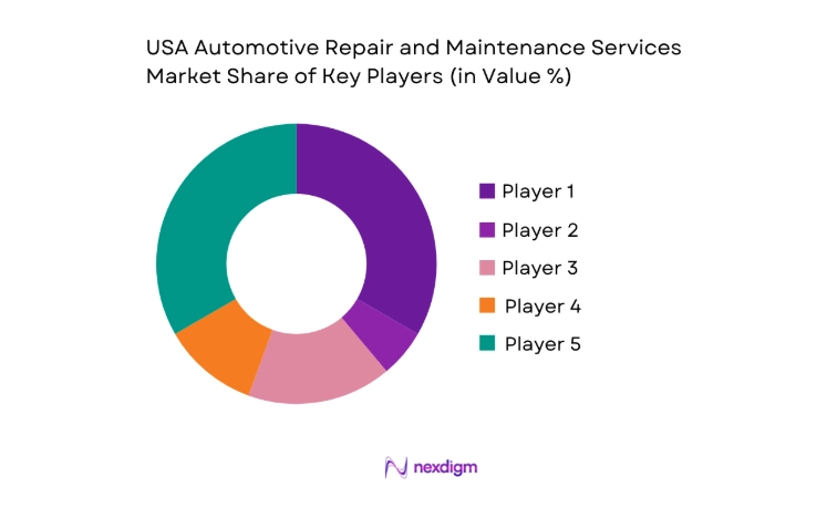 USA Automotive Repair and Maintenance Services Market share