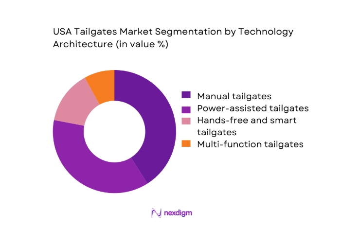 USA Tailgates Market segment by technology architecture
