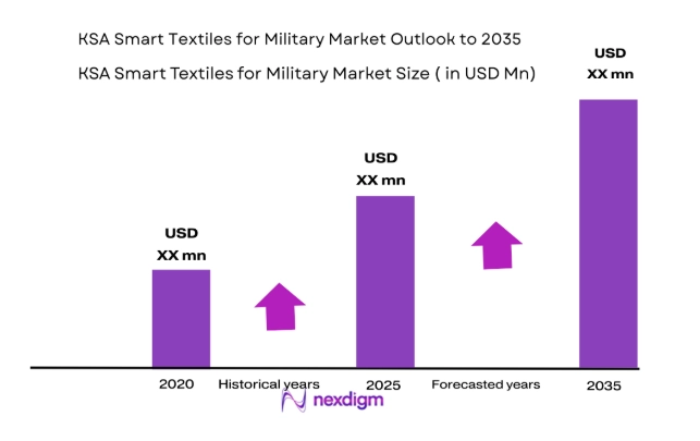 KSA Smart Textiles for Military Market size