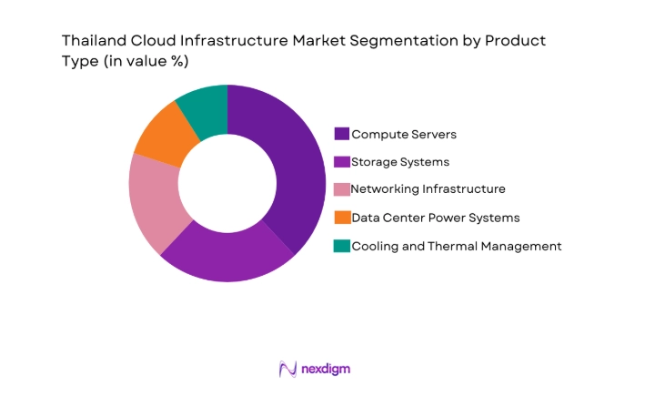 Thailand Cloud Infrastructure Market segment by product