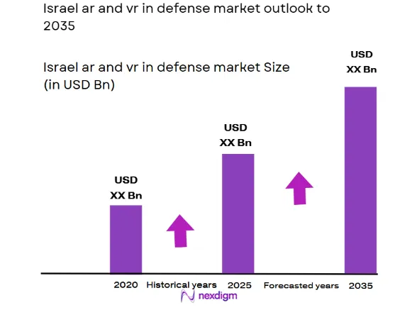 Israel AR and VR in Defense market size