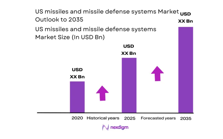 US missiles and missile defense systems Market size