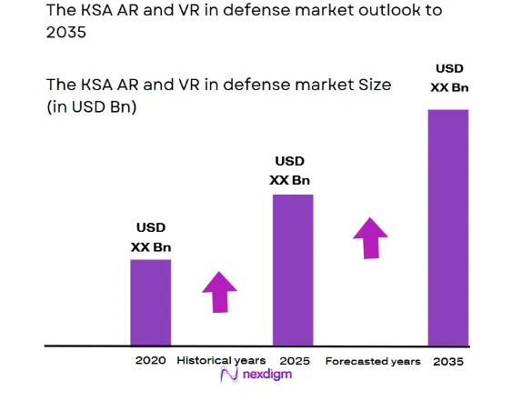 KSA AR and VR in defense market size