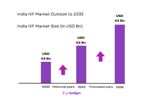 India IVF market size