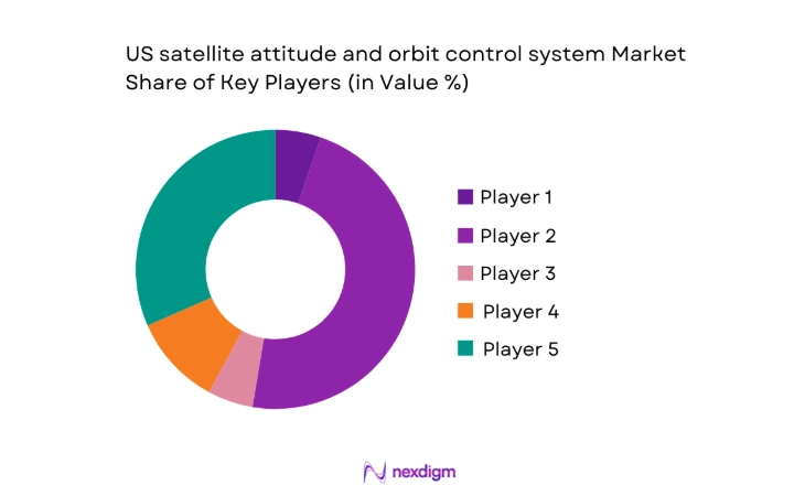 US satellite attitude and orbit control system Market share
