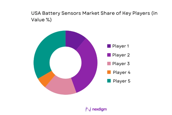 USA Battery Sensors Market share