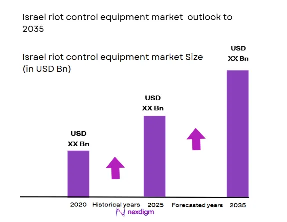 Israel Riot Control Equipment market size