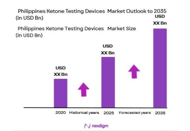 Philippines Ketone Testing Devices Market size